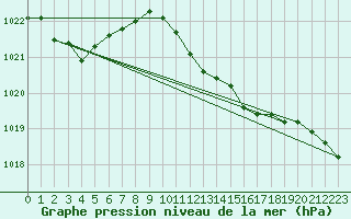 Courbe de la pression atmosphrique pour Hamer Stavberg