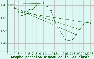 Courbe de la pression atmosphrique pour Santander (Esp)