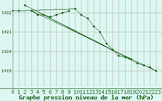 Courbe de la pression atmosphrique pour Kuggoren