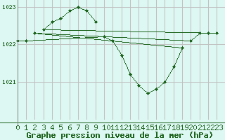 Courbe de la pression atmosphrique pour Grivita