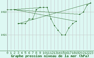 Courbe de la pression atmosphrique pour Messina