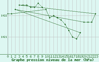 Courbe de la pression atmosphrique pour Korsnas Bredskaret