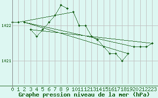 Courbe de la pression atmosphrique pour Coleshill