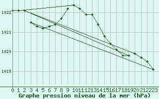 Courbe de la pression atmosphrique pour Brion (38)