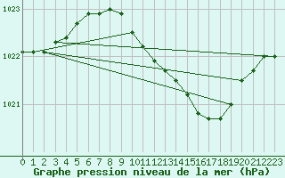 Courbe de la pression atmosphrique pour Westdorpe Aws