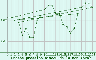 Courbe de la pression atmosphrique pour Ile du Levant (83)