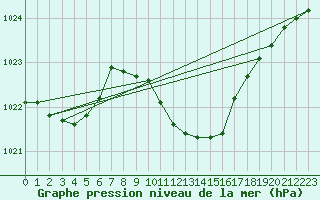 Courbe de la pression atmosphrique pour Zilina / Hricov