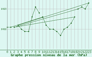 Courbe de la pression atmosphrique pour Pully-Lausanne (Sw)