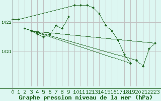 Courbe de la pression atmosphrique pour Cap Cpet (83)