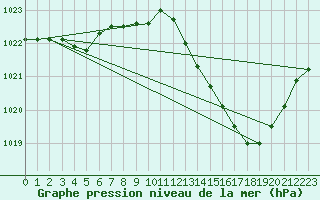 Courbe de la pression atmosphrique pour Muret (31)