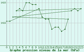 Courbe de la pression atmosphrique pour Neuruppin