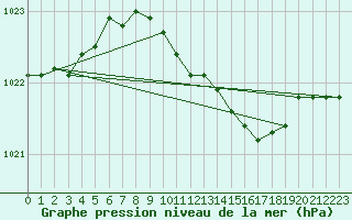 Courbe de la pression atmosphrique pour Schleswig