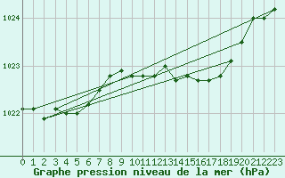Courbe de la pression atmosphrique pour Portglenone