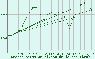 Courbe de la pression atmosphrique pour Miskolc