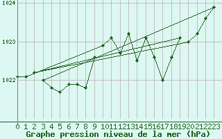 Courbe de la pression atmosphrique pour Grenoble/St-Etienne-St-Geoirs (38)