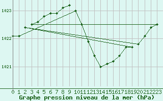 Courbe de la pression atmosphrique pour Humain (Be)