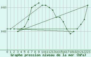 Courbe de la pression atmosphrique pour Variscourt (02)