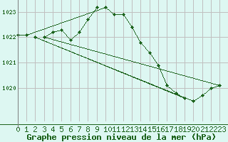 Courbe de la pression atmosphrique pour Lagarrigue (81)