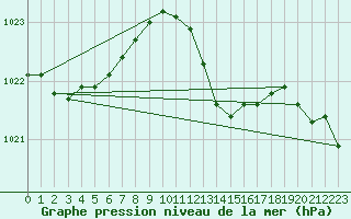 Courbe de la pression atmosphrique pour Hohrod (68)