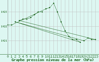 Courbe de la pression atmosphrique pour Mazres Le Massuet (09)