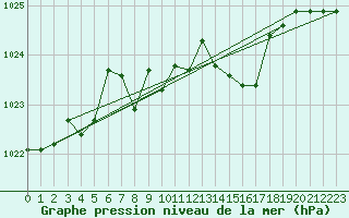 Courbe de la pression atmosphrique pour Platform A12-cpp Sea