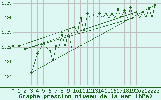 Courbe de la pression atmosphrique pour Bergen / Flesland