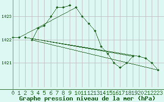 Courbe de la pression atmosphrique pour Belm