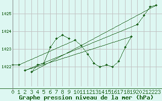 Courbe de la pression atmosphrique pour Oehringen