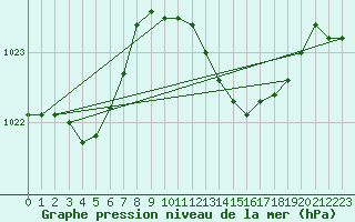 Courbe de la pression atmosphrique pour Santander (Esp)