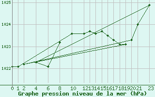 Courbe de la pression atmosphrique pour Recoules de Fumas (48)