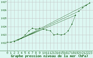 Courbe de la pression atmosphrique pour Oehringen