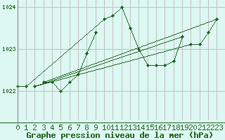 Courbe de la pression atmosphrique pour Nantes (44)