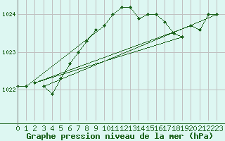 Courbe de la pression atmosphrique pour Aytr-Plage (17)