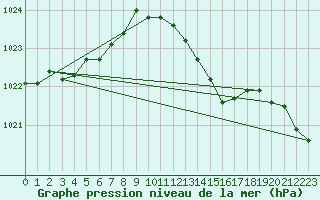 Courbe de la pression atmosphrique pour Humain (Be)