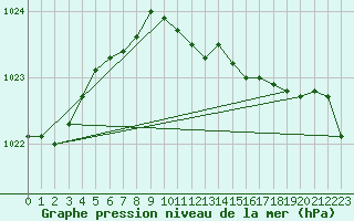 Courbe de la pression atmosphrique pour Constanta