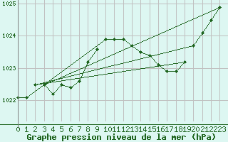 Courbe de la pression atmosphrique pour Valognes (50)