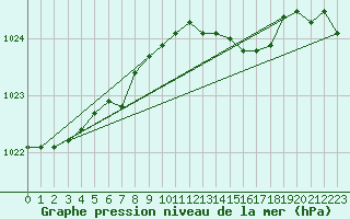 Courbe de la pression atmosphrique pour Saclas (91)