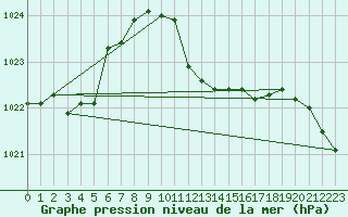 Courbe de la pression atmosphrique pour Capo Bellavista