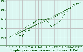 Courbe de la pression atmosphrique pour Seichamps (54)