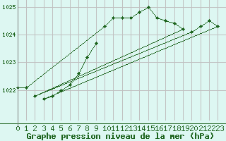 Courbe de la pression atmosphrique pour le bateau EUMDE39