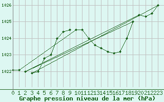 Courbe de la pression atmosphrique pour Merschweiller - Kitzing (57)