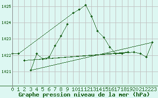 Courbe de la pression atmosphrique pour Pointe de Socoa (64)