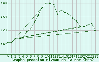 Courbe de la pression atmosphrique pour Humain (Be)