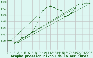Courbe de la pression atmosphrique pour Saint-Girons (09)