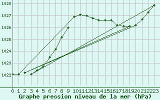 Courbe de la pression atmosphrique pour Plouasne (22)