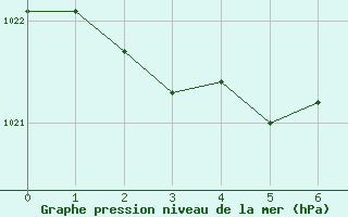 Courbe de la pression atmosphrique pour Funchal