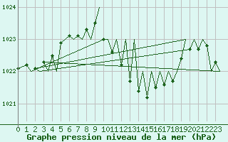Courbe de la pression atmosphrique pour Zurich-Kloten