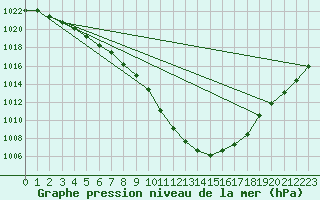 Courbe de la pression atmosphrique pour Gulbene