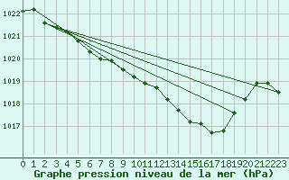 Courbe de la pression atmosphrique pour Kvamskogen-Jonshogdi 
