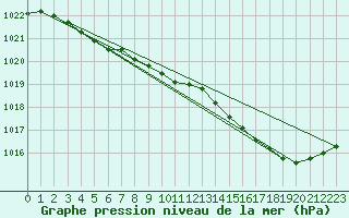 Courbe de la pression atmosphrique pour Landivisiau (29)